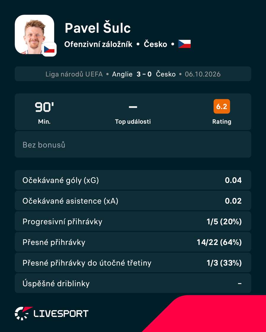 Pavel Šulc proti Anglii