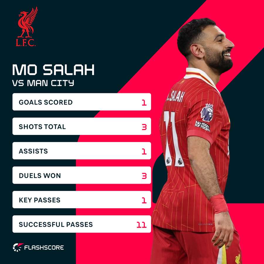 Salah versus Man City