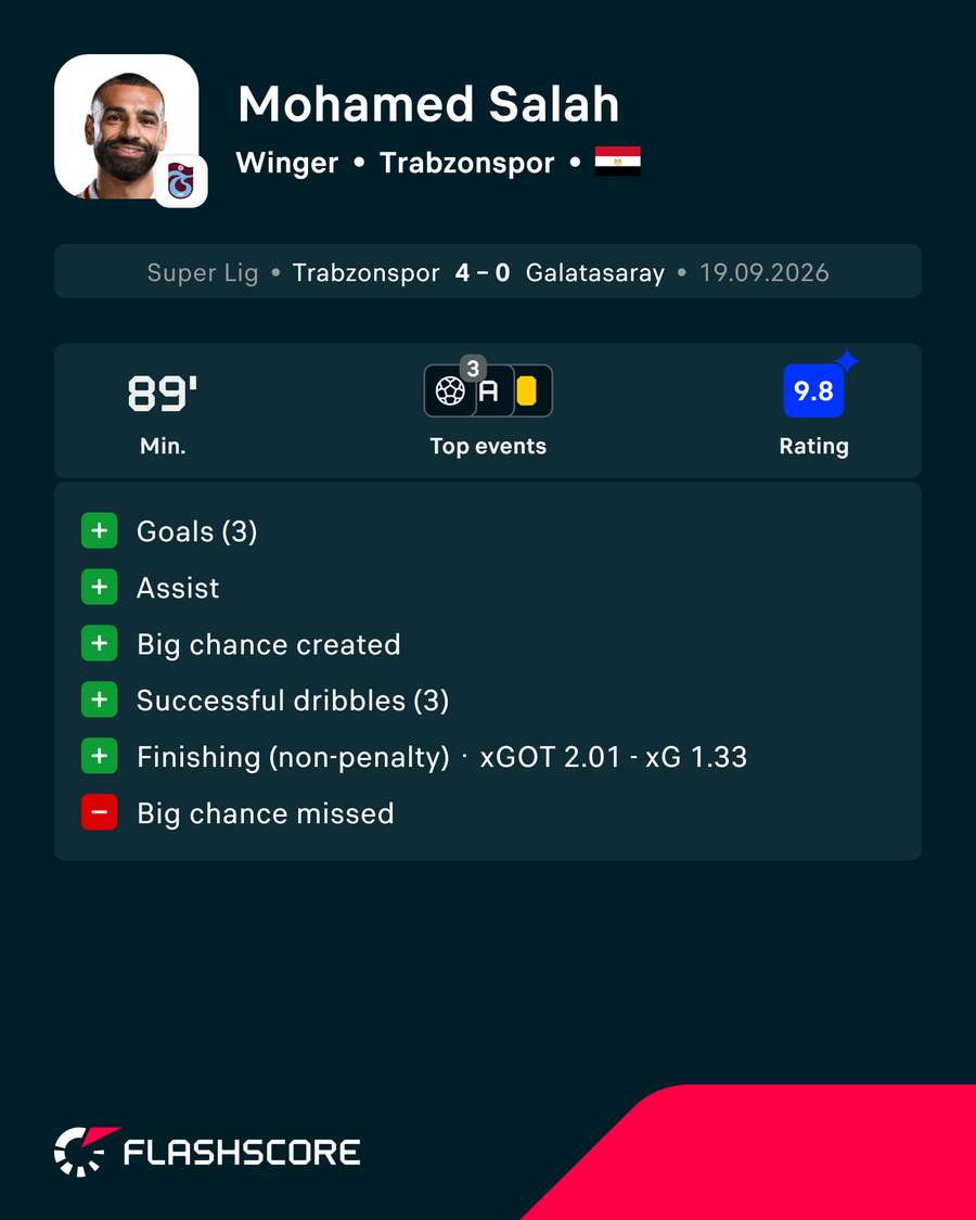 Salah's performance Salah's performance