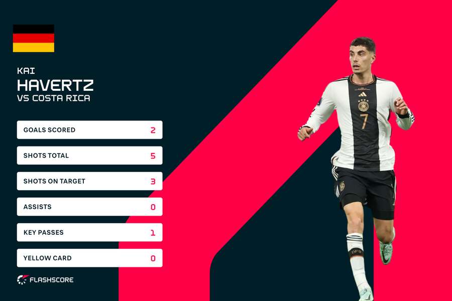 Havertz vs Costa Rica