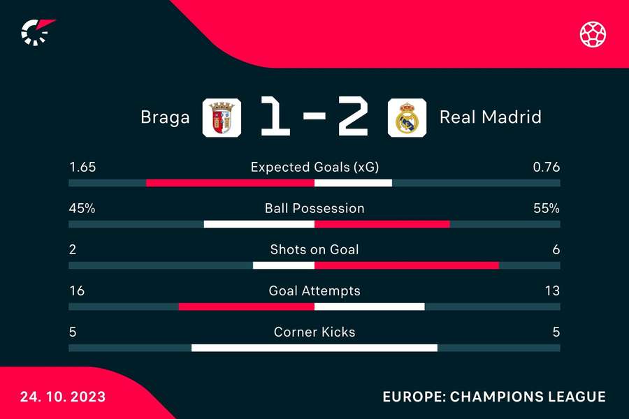 UEFA CHAMPIONS LEGAUE, 24/10/2023, BRAGA × REAL MADRID, CHAMADA