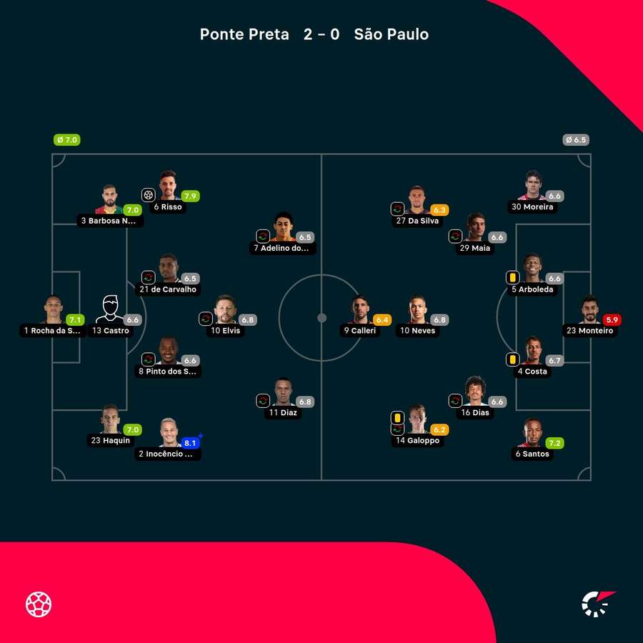 As notas dos jogadores titulares de Ponte Preta e São Paulo na partida