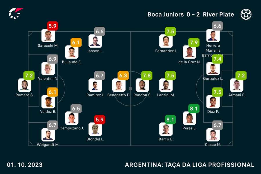 Notas dos jogadores Notas dos jogadores