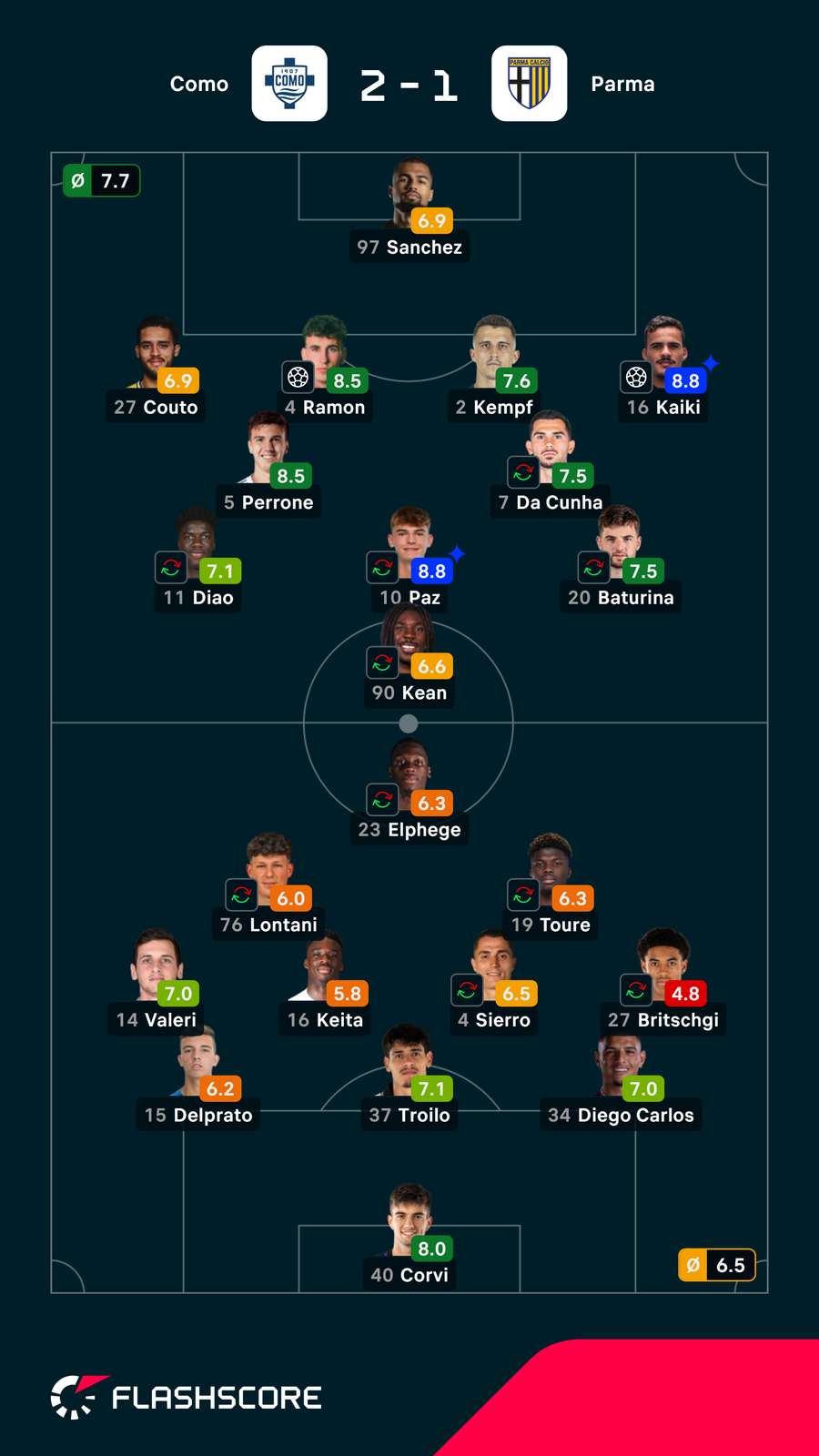 Pontuações dos jogadores Pontuações dos jogadores