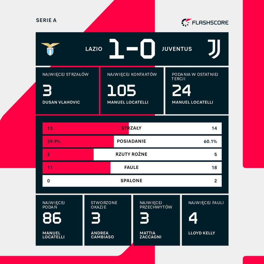Statystyki meczu Lazio - Juventus Statystyki meczu Lazio - Juventus