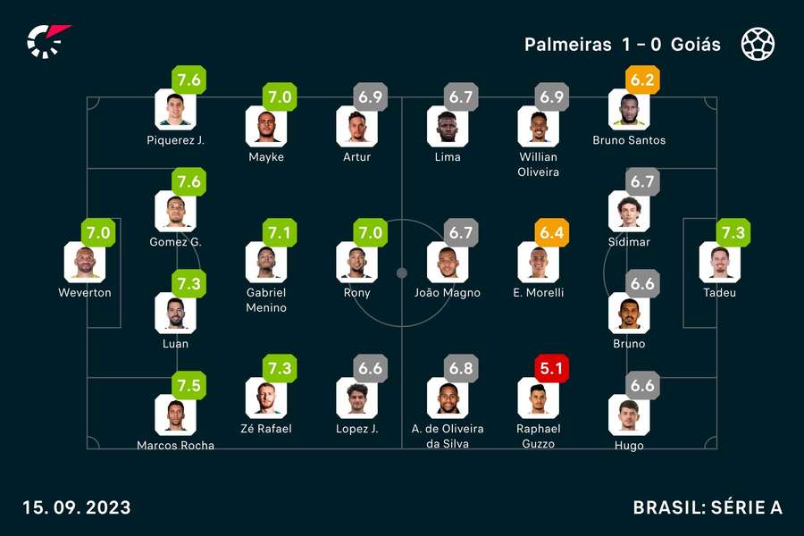 As notas dos titulares em Palmeiras x Goiás