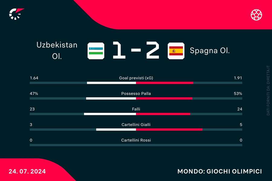 Le statistiche del match