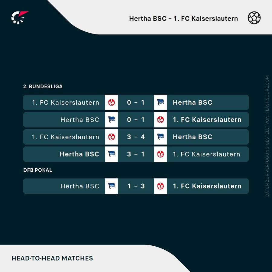 Letzte Duelle: Hertha vs. K'lautern Letzte Duelle: Hertha vs. K'lautern
