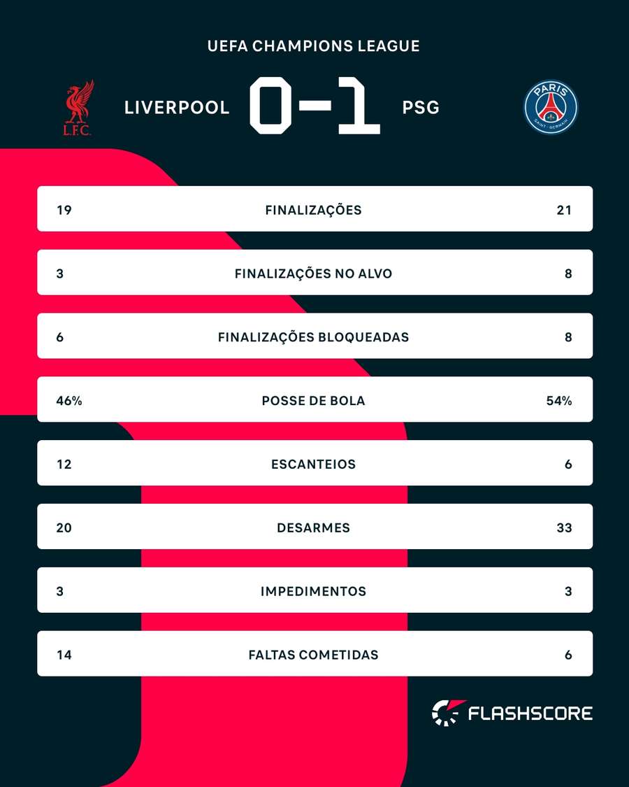 As estatísticas de PSG x Liverpool As estatísticas de PSG x Liverpool