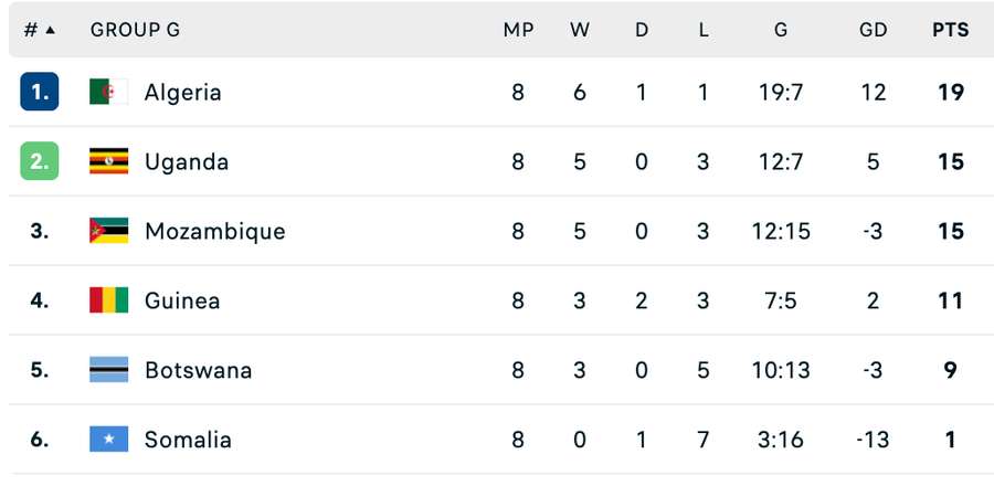 Algeria este lider în Grupa G din preliminariile pentru Cupa Mondială - regiunea Africa