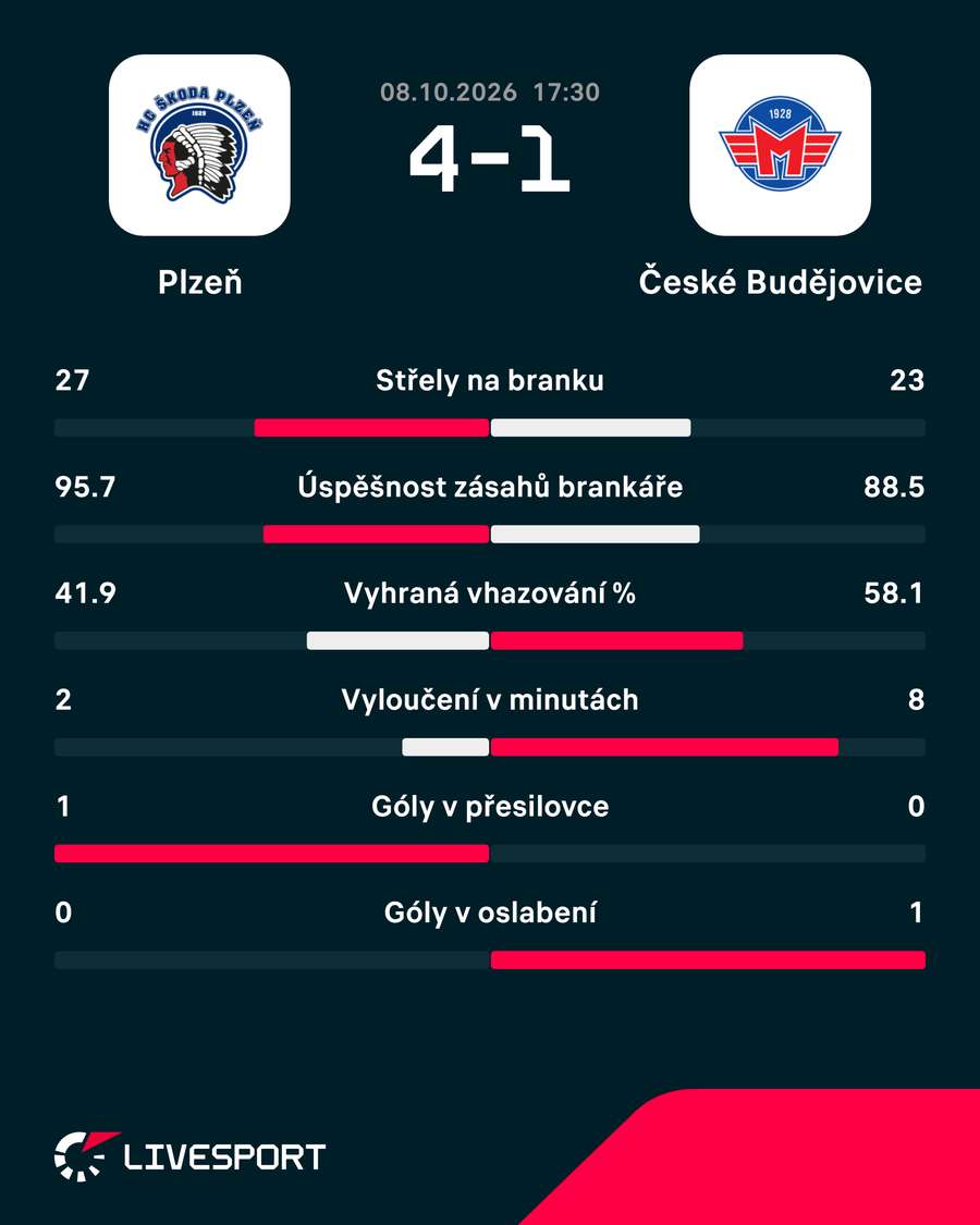 Statistiky utkání.