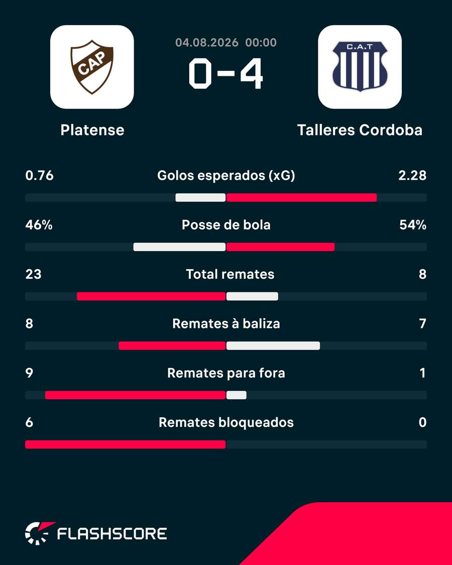 Estatísticas da partida Estatísticas da partida