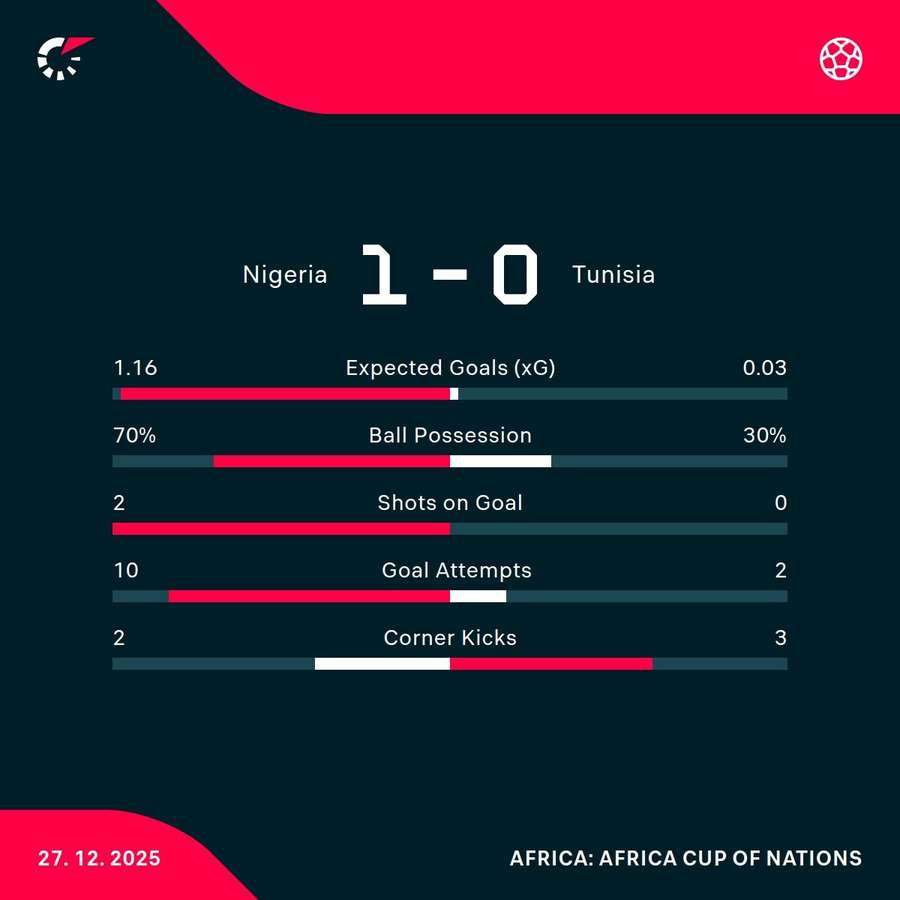 Nigeria - Tunisia match stats