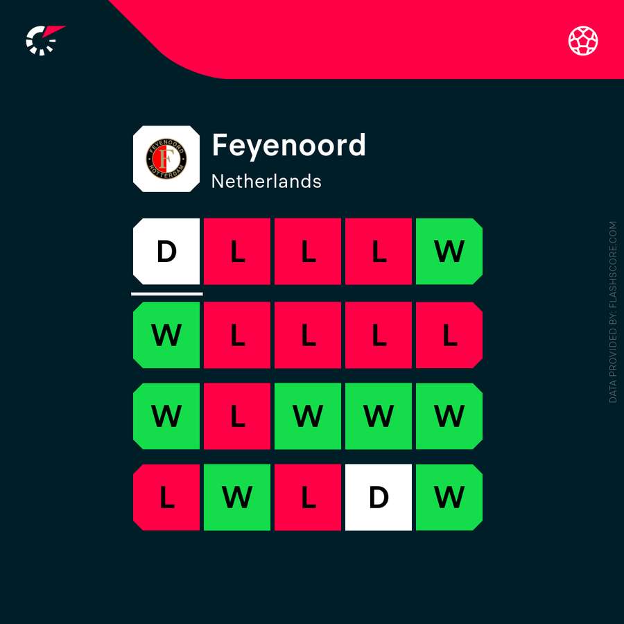 Feyenoord's recent run of results