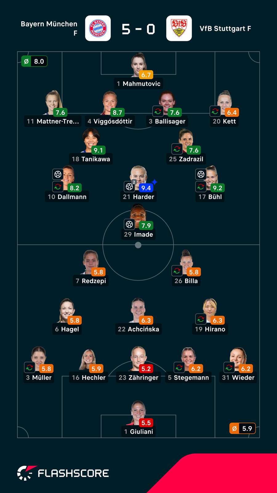 Noten: Bayern vs. Stuttgart Noten: Bayern vs. Stuttgart