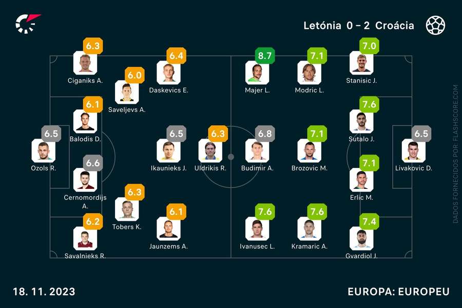 Pontuações dos jogadores no final do encontro