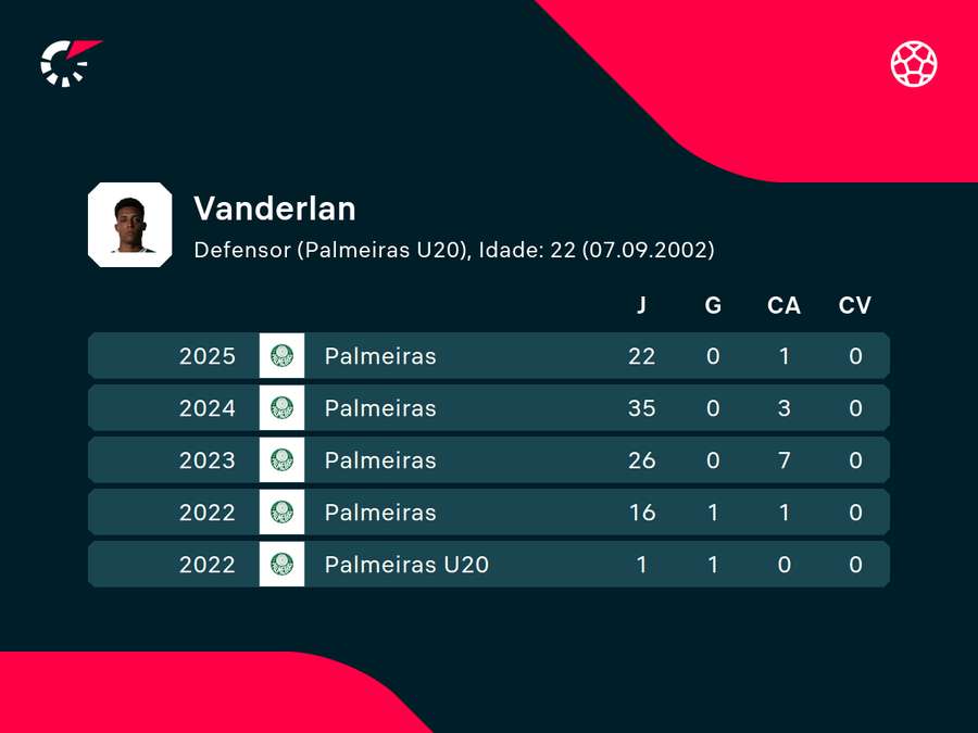 Últimas temporadas do lateral de 22 anos Últimas temporadas do lateral de 22 anos