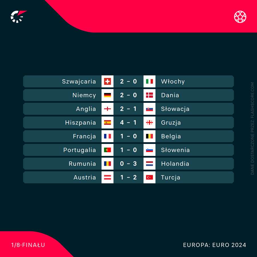 Komplet wyników wszystkich meczów 1/8 finału Euro 2024