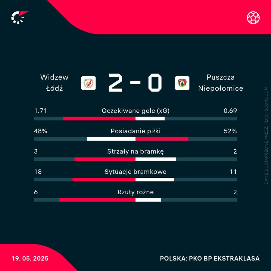 Statystyki meczu Widzew - Puszcza Statystyki meczu Widzew - Puszcza