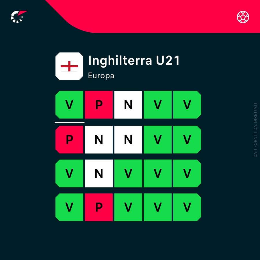 Inghilterra U21 in forma