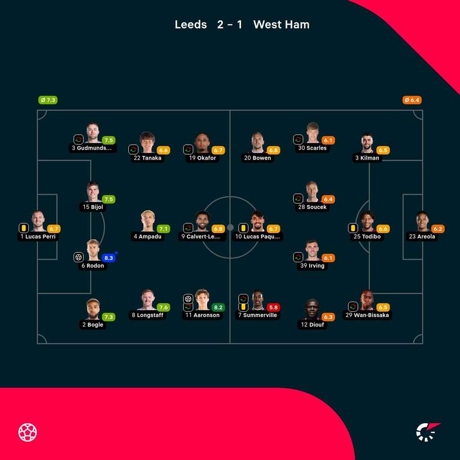 As notas dos jogadores As notas dos jogadores