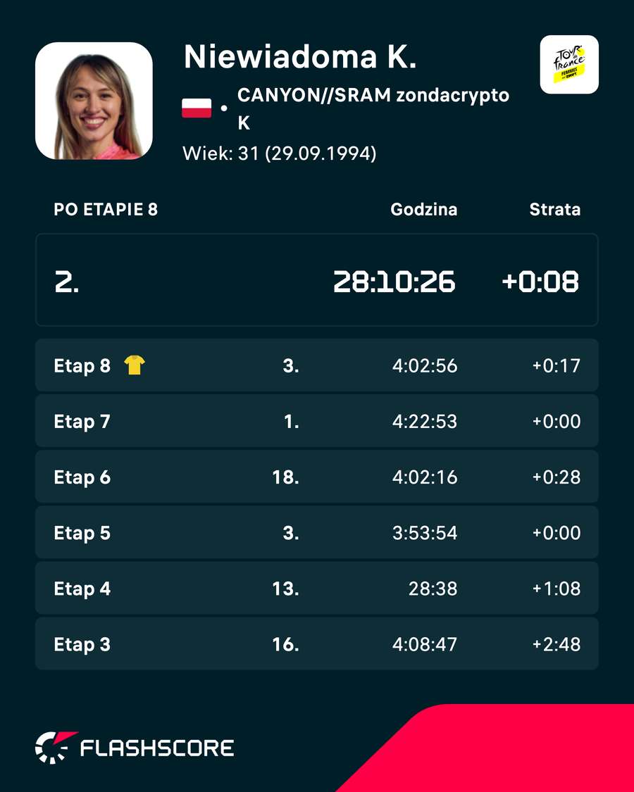 Katarzyna Niewiadoma-Phinney - statystyki po etapach Katarzyna Niewiadoma-Phinney - statystyki po etapach