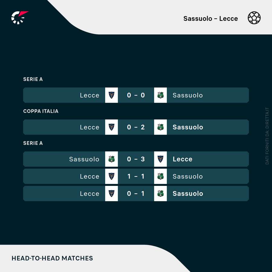 I precedenti tra Sassuolo e Lecce