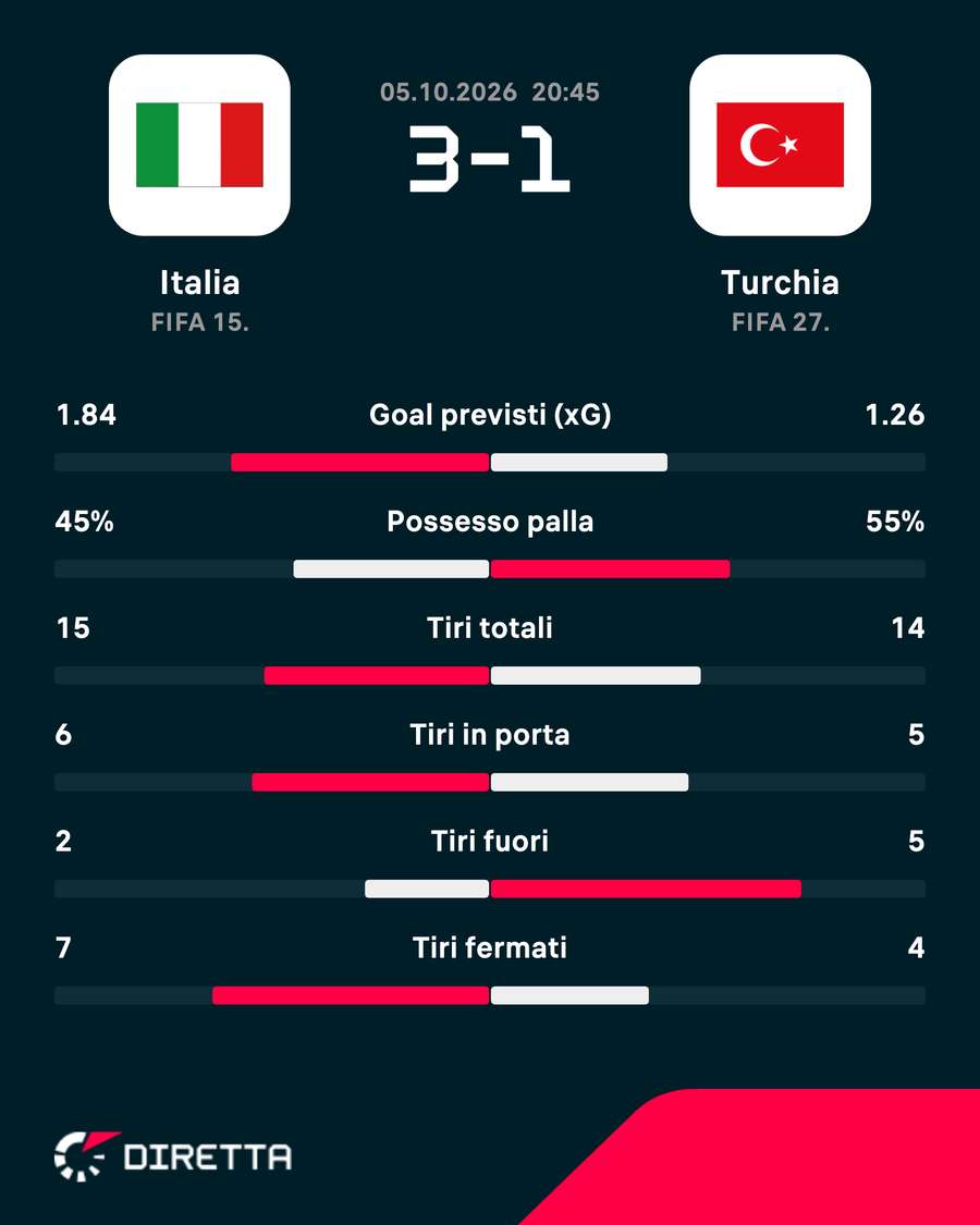 Le statistiche del match Le statistiche del match
