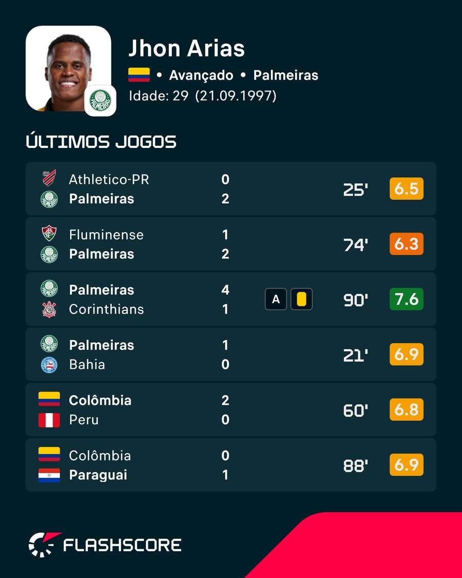 Últimos jogos de Arias Últimos jogos de Arias
