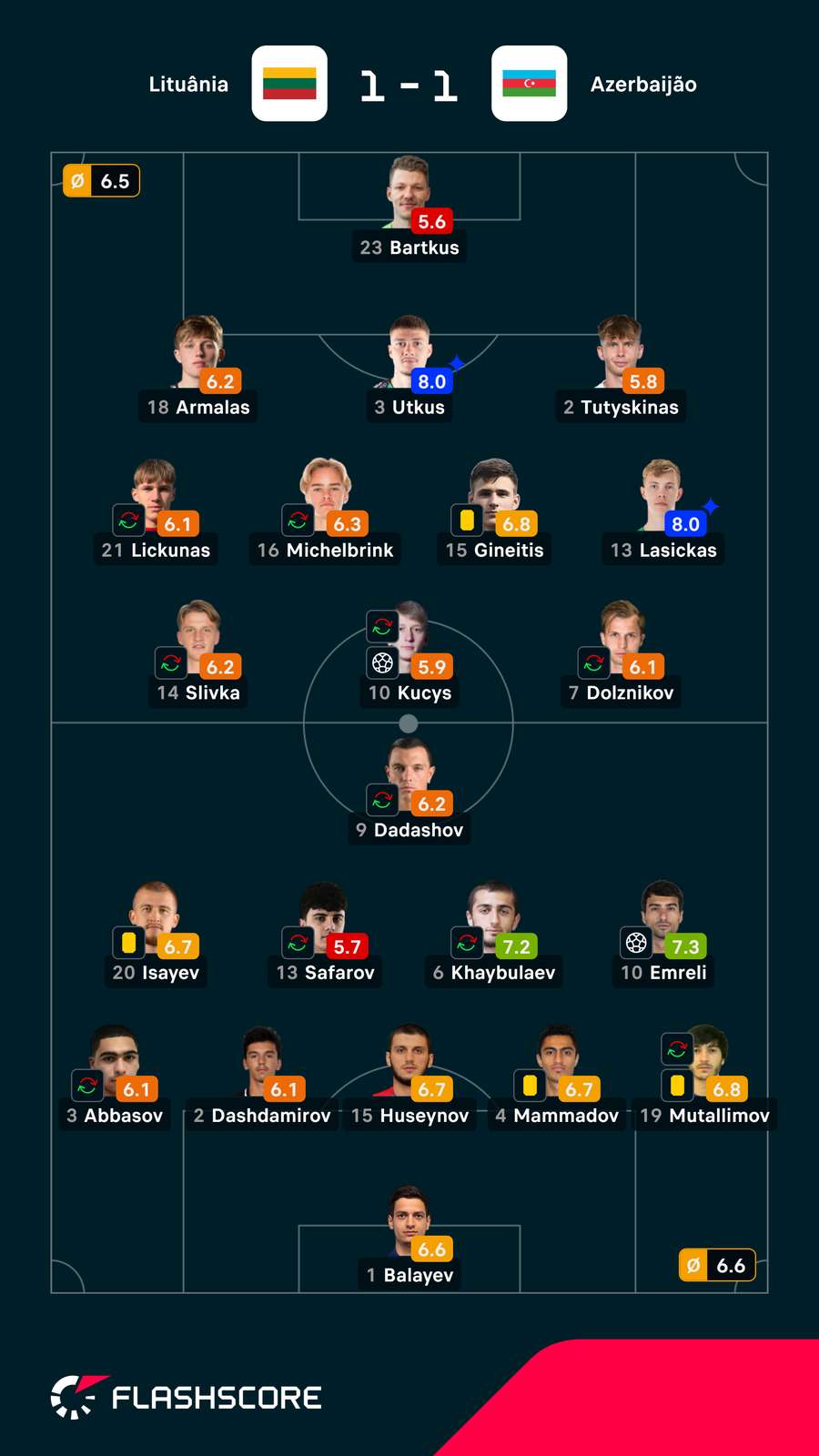 Notas finais dos jogadores Notas finais dos jogadores