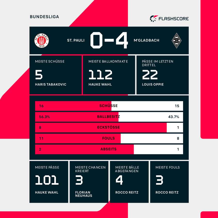 Stats St. Pauli vs. Gladbach Stats St. Pauli vs. Gladbach