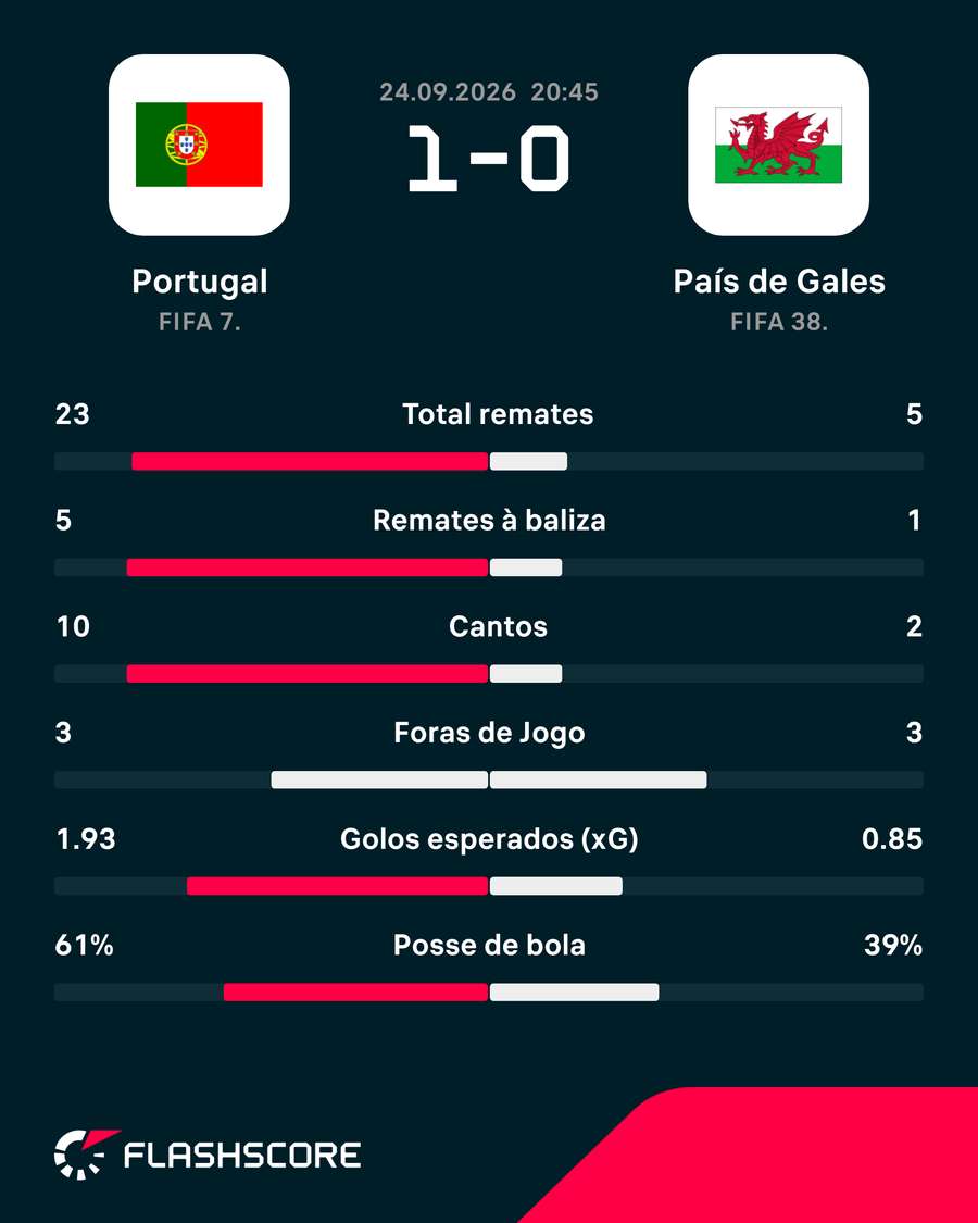 Estatísticas da partida Estatísticas da partida