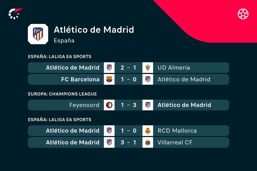 Últimos partidos del Atleti.