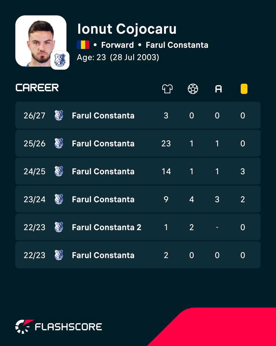 Cariera lui Ionuț Cojocaru