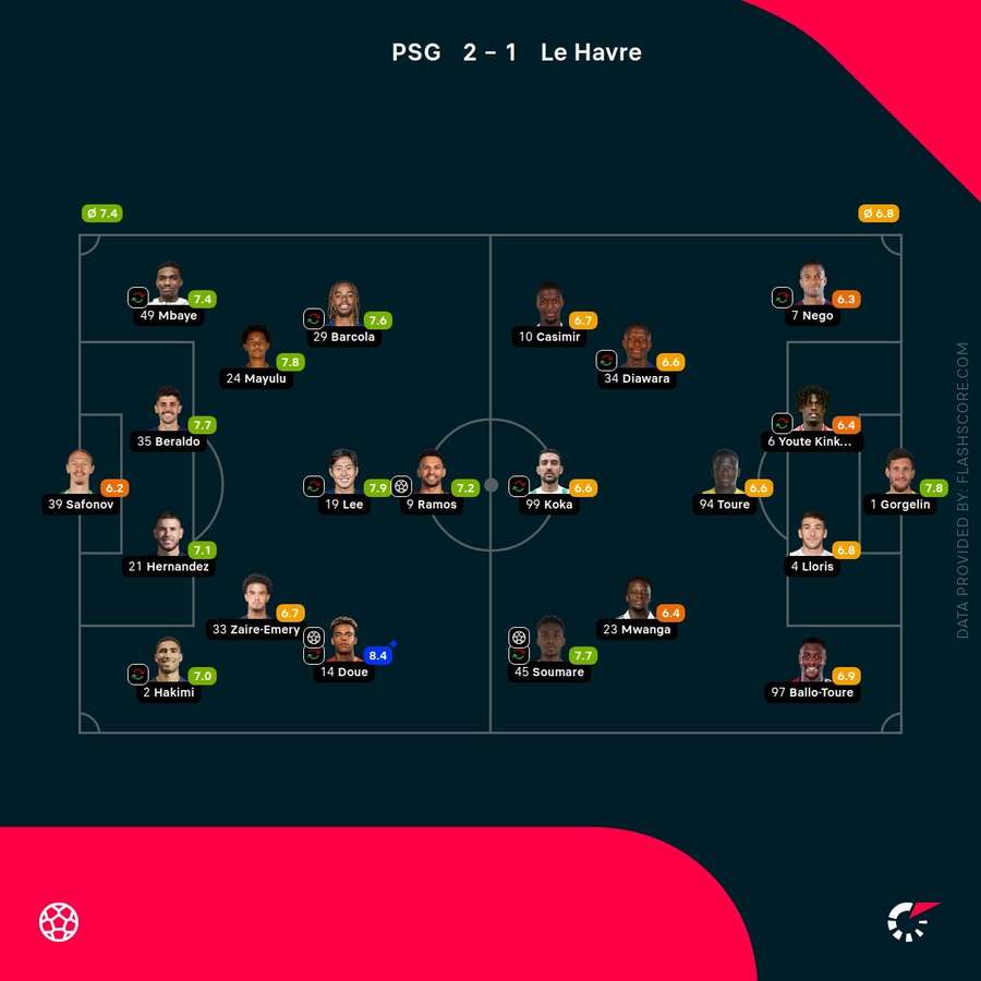 Player ratings