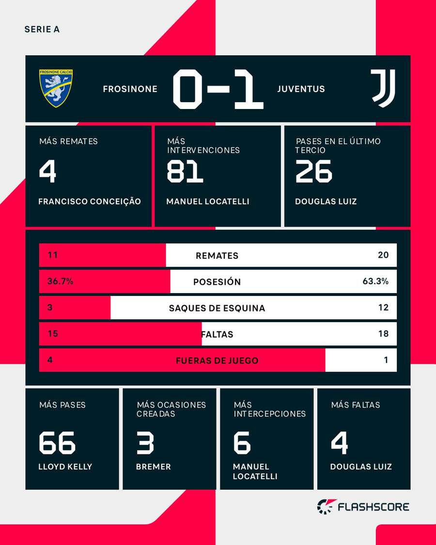 Estadísticas del Frosinone-Juventus Estadísticas del Frosinone-Juventus