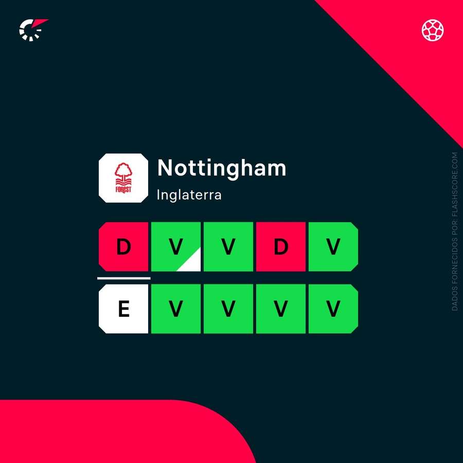 A forma do Nottingham