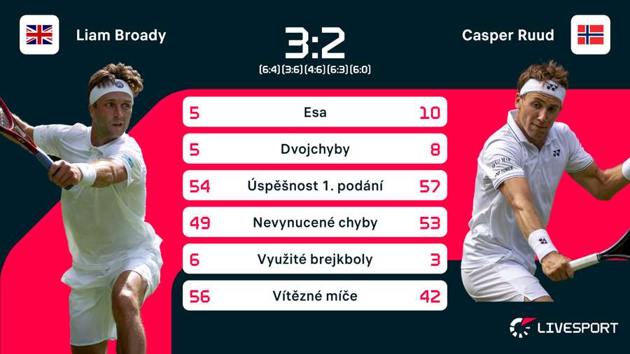 Statistiky zápasu Broady –⁠ Ruud