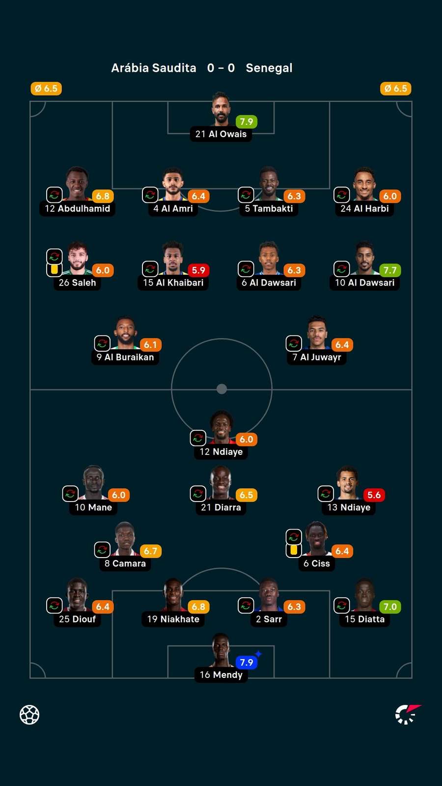Notas dos jogadores Notas dos jogadores