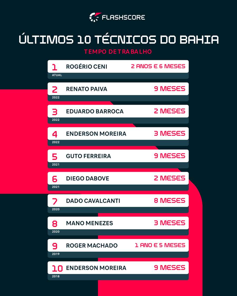 Os 10 últimos técnicos do Bahia
