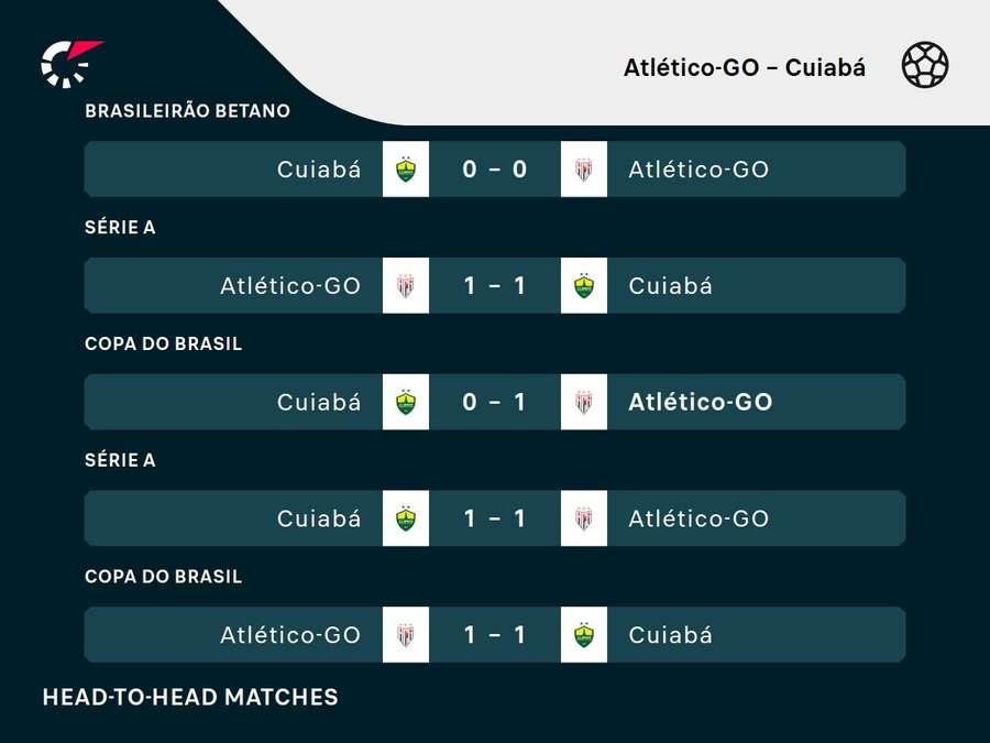 Os resultados dos últimos cinco encontros entre Atlético-GO e Cuiabá