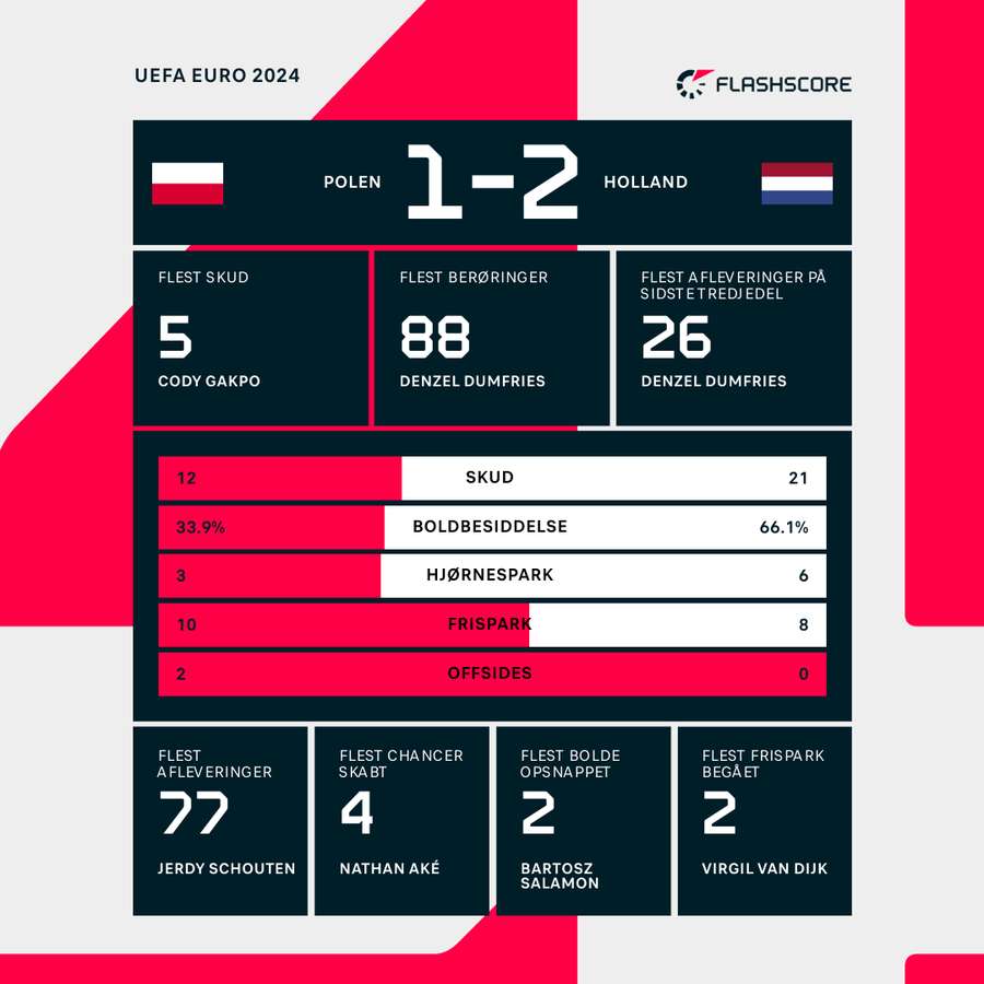 Holland dominerede boldbesiddelsen mod Polen, men havde alligevel svært ved at få omsat spilovertaget til scoringer.