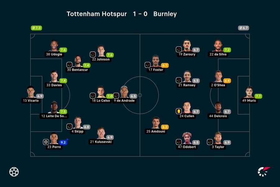 Ratings Tottenham-Burnley