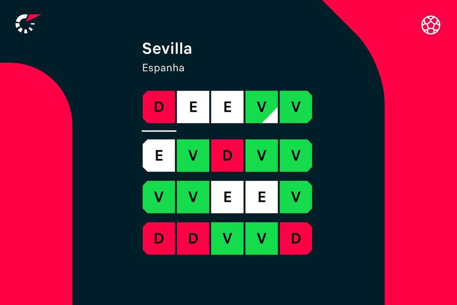 Os últimos jogos do Sevilha