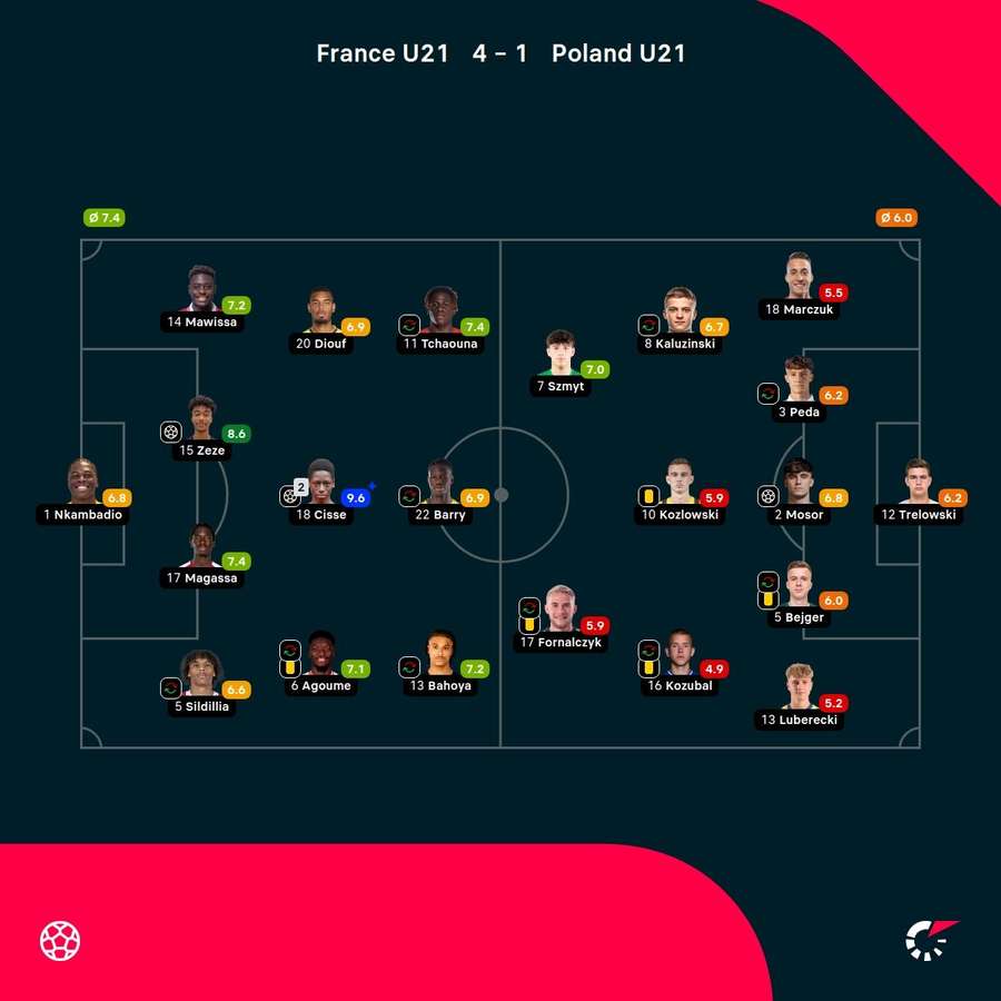 Player ratings from the match Player ratings from the match