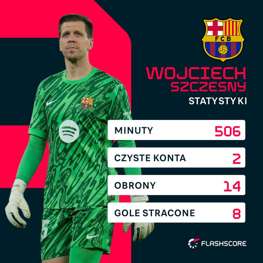 Wojciech Szczęsny po sześciu meczach w Barcelonie