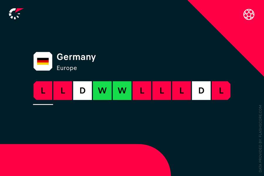 Germany's recent form