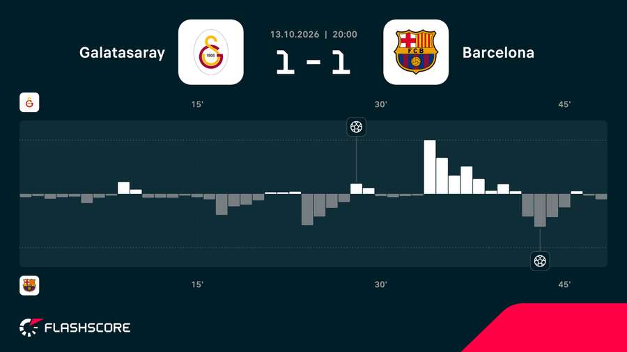 Galatasaray - Barcelona first half momentum