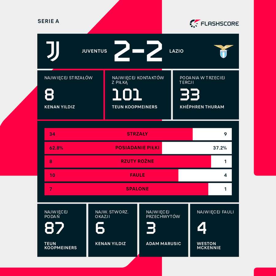 Statystyki meczu Juventus - Lazio
