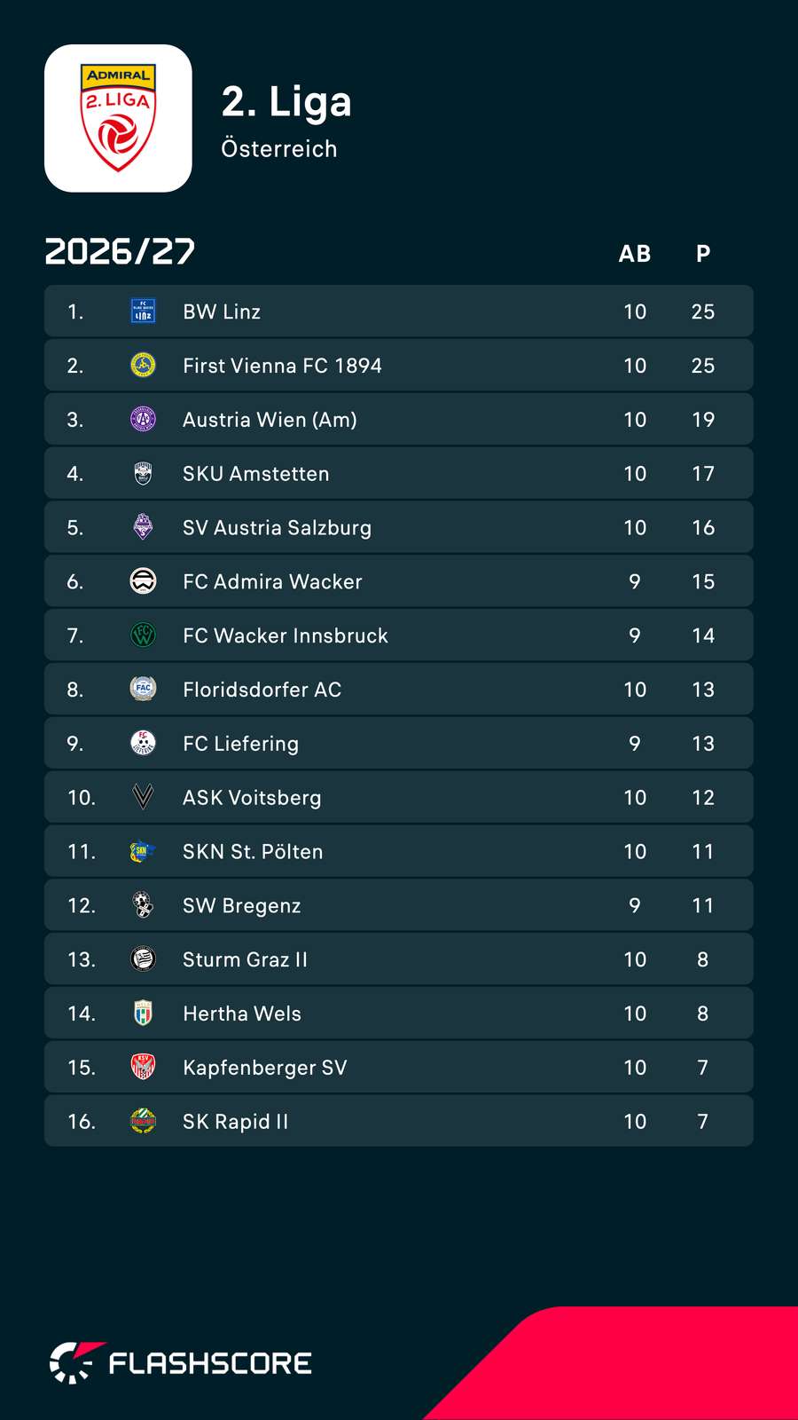 Tabelle der ADMIRAL 2. Liga nach 10 Runden